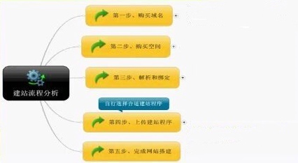 怎樣做網站?建站公司的一般搭建流程是什么